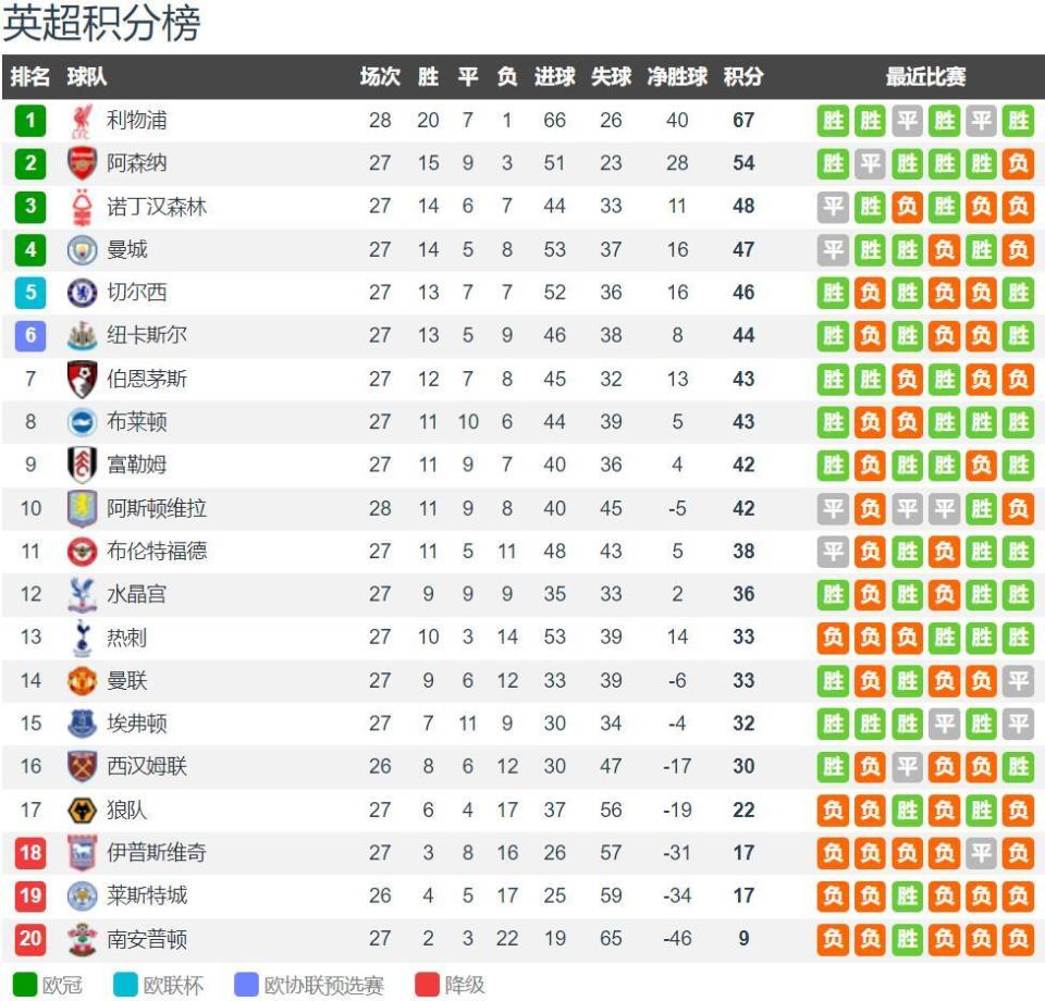 扑救率85.2%场均丢球0.57，斯维拉尔两项数据五大联赛门将第一（斯维拉尔以85.2%扑救率和场均0.57失球领跑五大联赛门将）